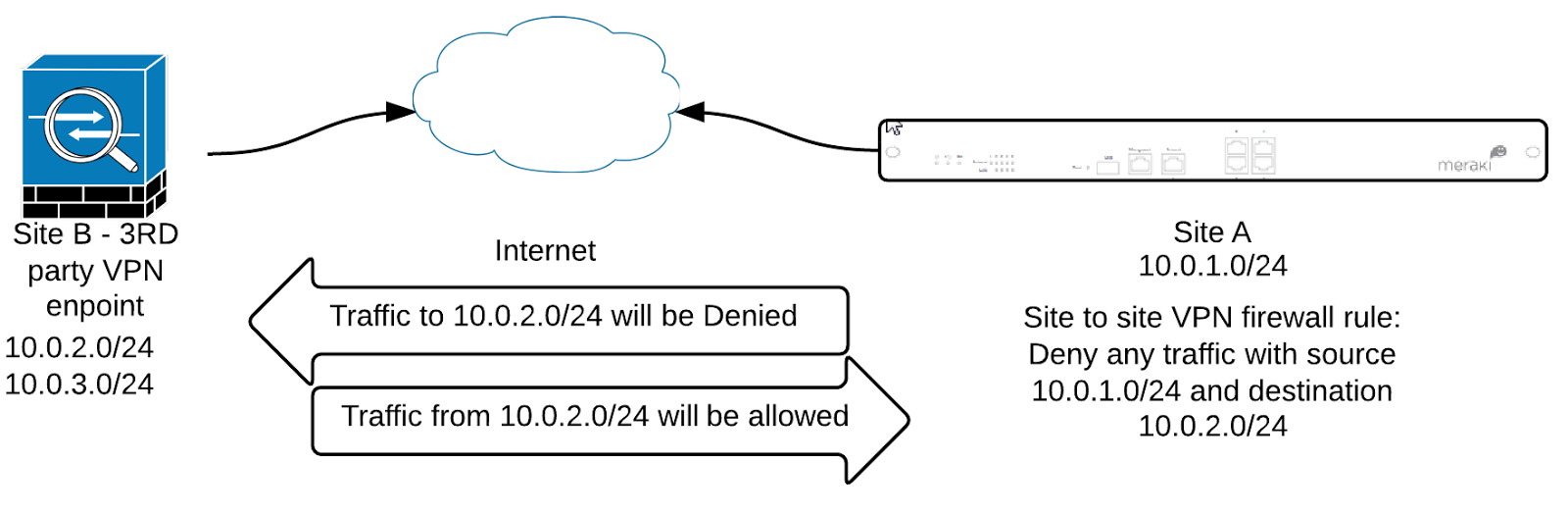 Diagram depicting a scenario in which VPN firewall is correctly configured. Site B is a 3rd party VPN endpoint with subnets 10.0.2.0/24 and 10.0.3.0/24. Site A is an MX with a VPN tunnel to site B and subnet 10.0.1.0/24. Site A has the following VPN firewall rule: Deny any traffic with source 10.0.1.0/24 and destination 10.0.2.0/24. With this configuration traffic to 10.0.2.0/24 is denied, however, traffic from 10.0.2.0/24 is still allowed.