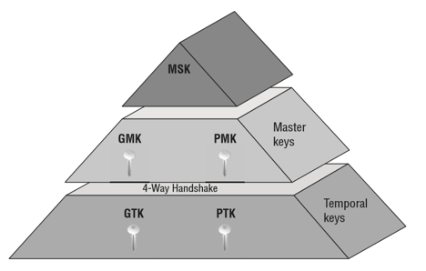 General Key Hierarchy