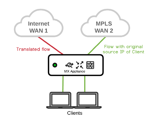 Graph showing a direct Internet access with MPLS failover scenario