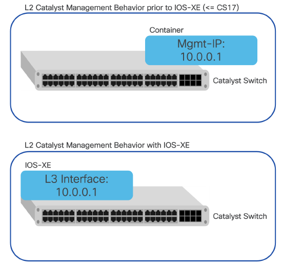 クラウド管理型 Catalyst スイッチの概要 - Cisco Meraki Documentation