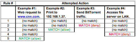 The image shows different rule matches for different traffic