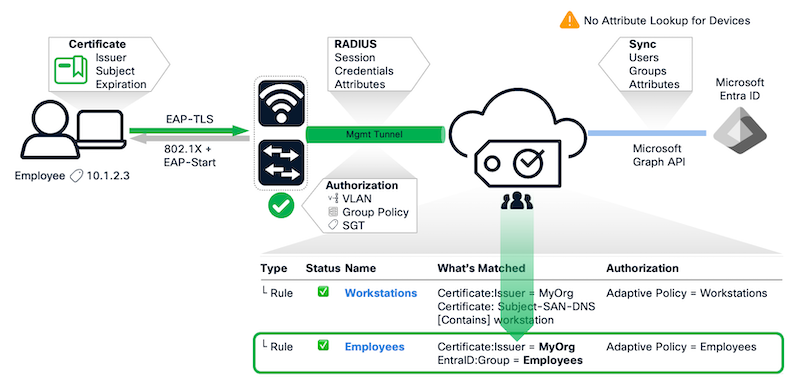 EAP-TLS_Certificate_Auth_with_Entra_ID_Lookup.png