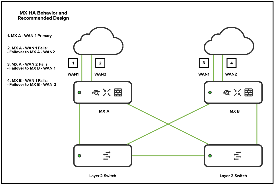MX HA behavior and recommended design diagram where MX A and B have two WAN links each and have two LAN links, one to two different layer 2 switches to create a crossover. The layer 2 switches also have a LAN link between them. If primary link fails on MX A, it will failover to MX A secondary link. If MX A secondary link fails, it will failover to MX B primary link. If MX B primary link fails, it will failover to MX B secondary link.