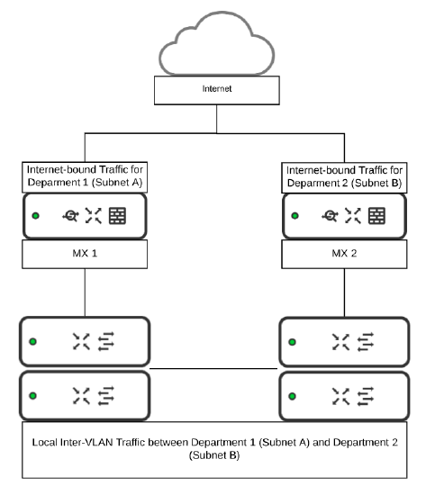 Image representing MXen connected to two switches each, which in turn are connected to each other to facilitate the routing within the network within the switching environment while only internet bound traffic is sent to the MXen.