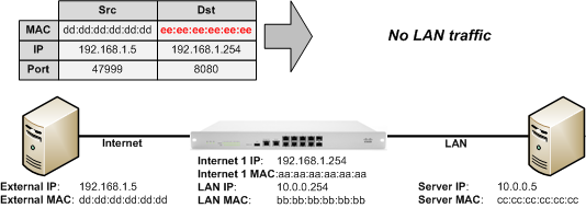 Topology showing how a stale arp cache results in traffic being sent to the wrong MAC address