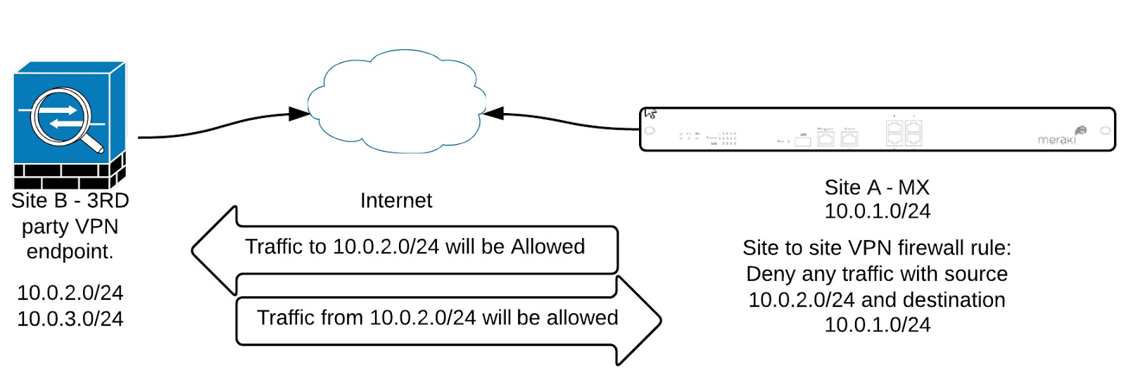 meraki vpn firewall rules explained
