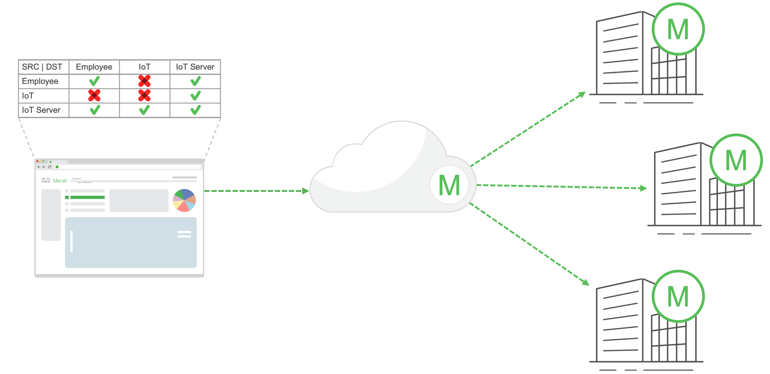 Policy deployment graph showing the configuration is saved and stored in the Meraki cloud and Meraki deployed branches