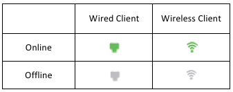 クライアントは接続済みまたは切断済みとして表示され、接続済みクライアントは緑色のアイコン、切断済みクライアントは灰色のアイコンで示されます。