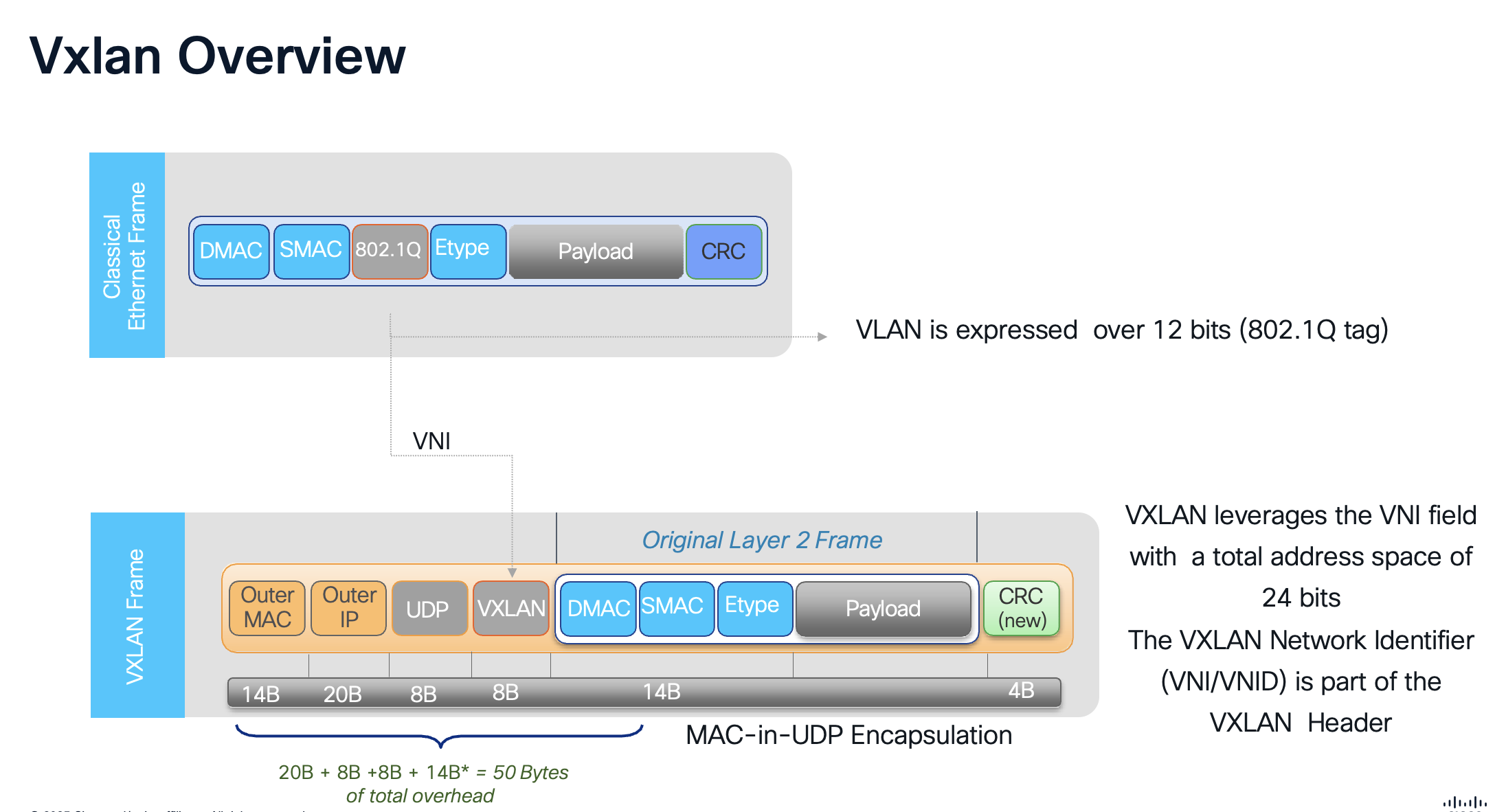 VxLAN Overview diagram