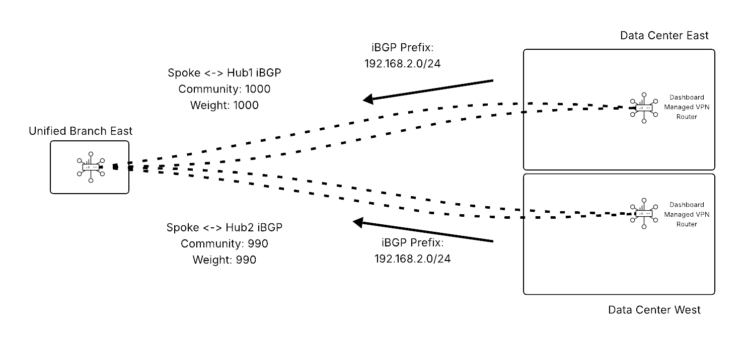 hub_ibgp_tdm_ios_hub_spoke (2).png