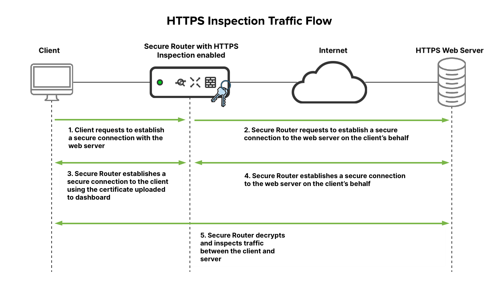 HTTPS Inspection Traffic Flow 2 - Secure Router.png