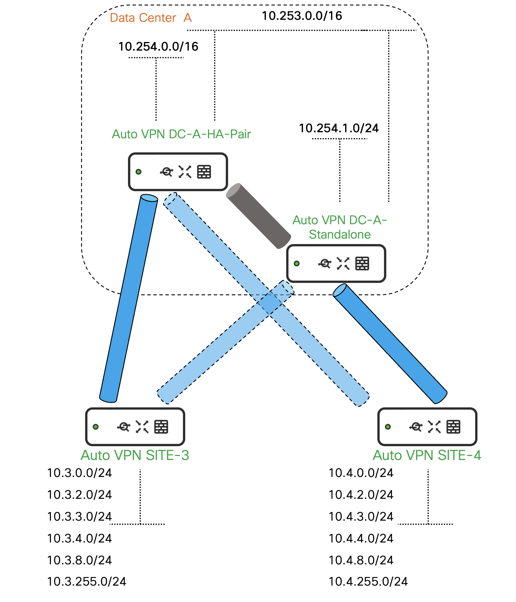 Auto VPN topology example