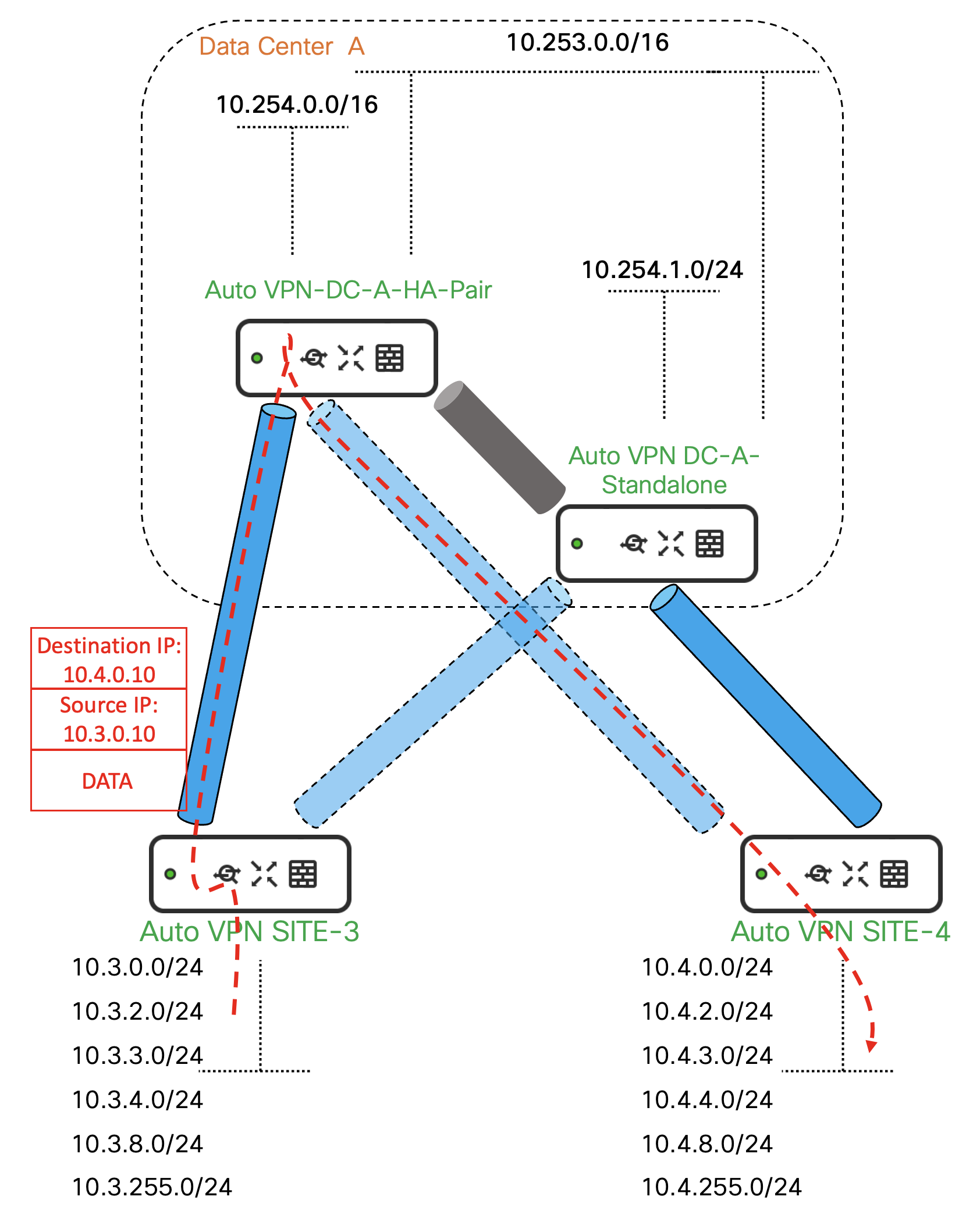 Request from SITE-3 to SITE-4