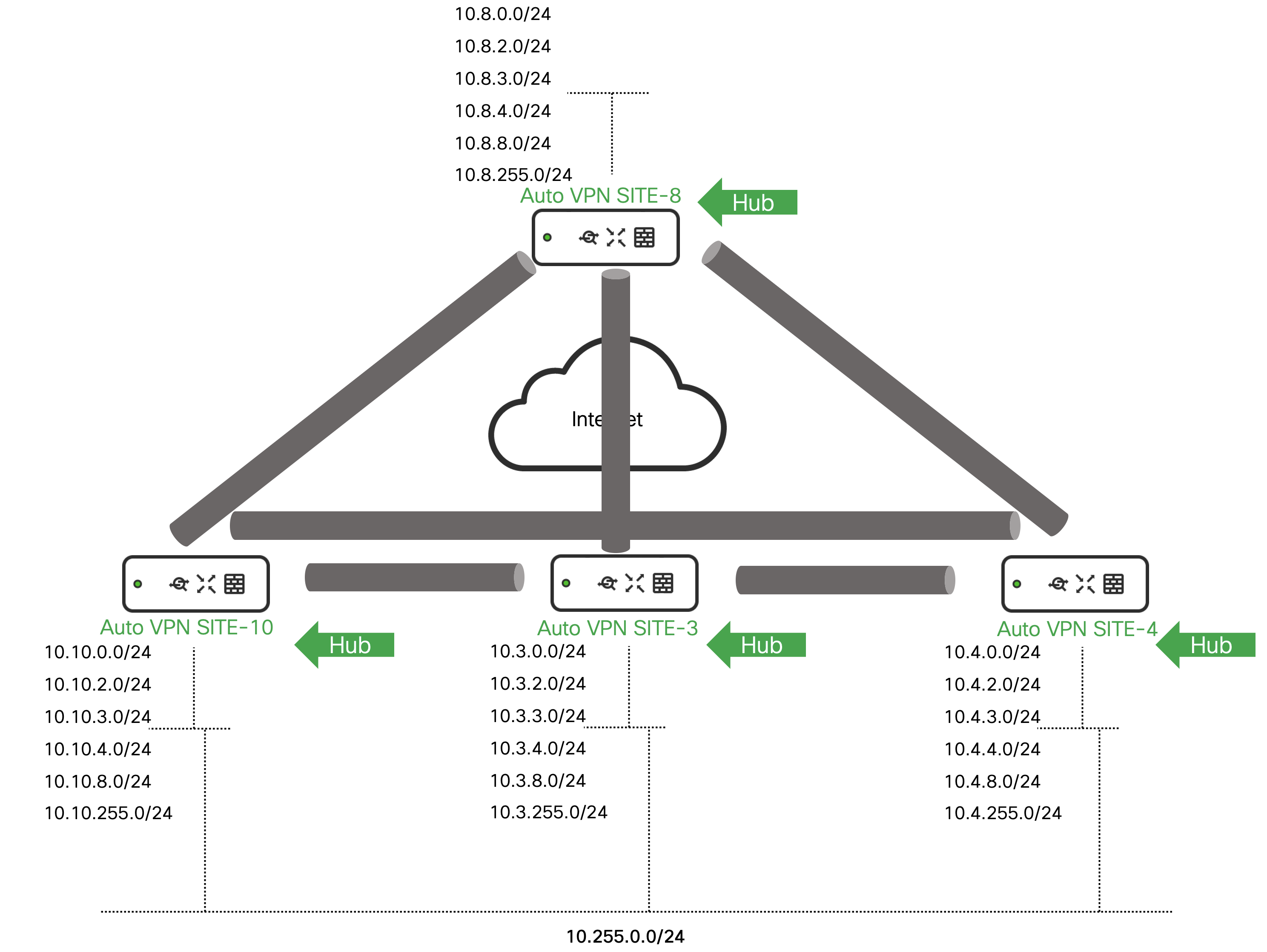 Auto VPN topology example with Routed mode Hubs