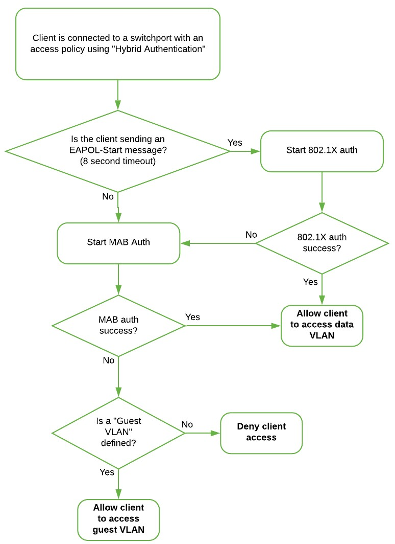 MS 802.1X auth flow chart.png