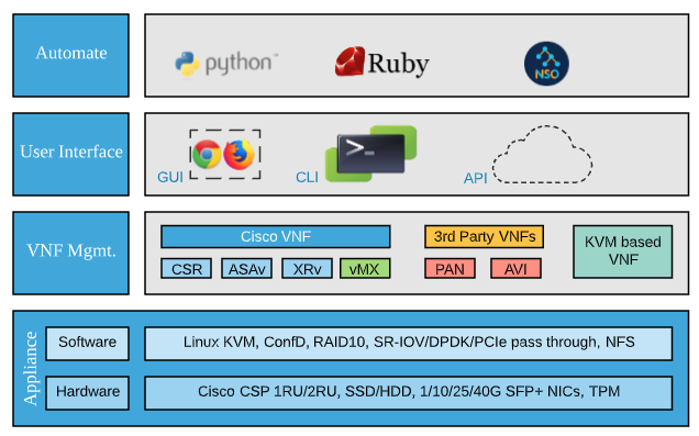 4 Layers of the NFVIS Architecture, The virtualization stack is comprised of a Cisco CSP UCS at the hardware level and on top of that it runs the KVM hypervisor and NFVIS software for VNF lifecycle management.  Then above that will be the UI (GUI, CLI, API) , then automation (Python, ruby)