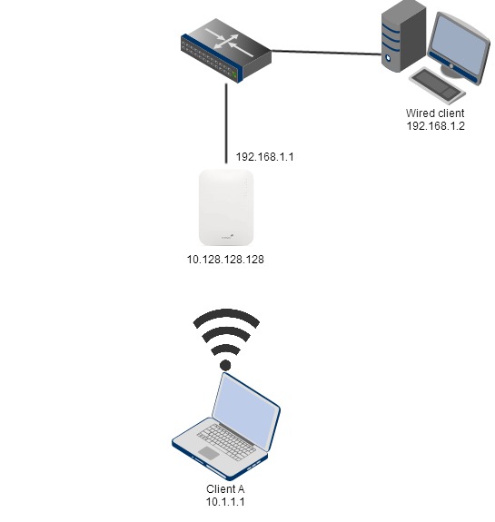 Example of topology with wired client upstream. They will only see the traffic come from the APs management IP for  wireless client traffic 