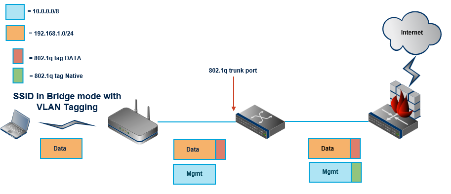 meraki wireless dynamic vlan assignment