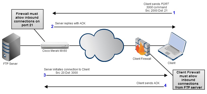 Topology showing four traffic flows of active FTP traffic through an MX firewall and a non MX firewall