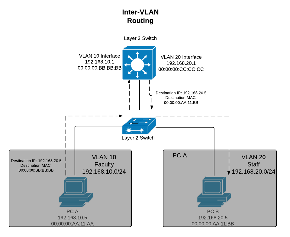 Diagram of Two PCs using inter-VLAN routing (Router-on-a-Stick)