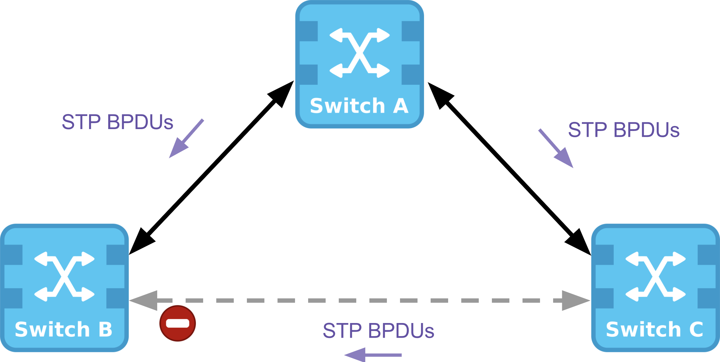 baseline topology without udld