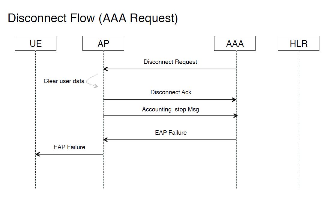 Diagram of Disconnect Flow traffic for (AAA Request)