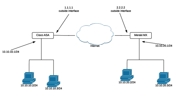 Diagram of an IPsec VPN topology between an ASA and MX. The ASA has an outside interface of 1.1.1.1 connected to the internet and an inside interface of 10.10.10.1/24. Two clients are connected to the ASA LAN with IPs 10.10.10.2/24 and 10.10.10.3/24. The MX has an outside interface of 2.2.2.2 connected to the internet and an inside interface of 10.10.20.1/24. Two clients are connected to the MX LAN with IPs 10.10.20.2/24 and 10.10.20.3/24.