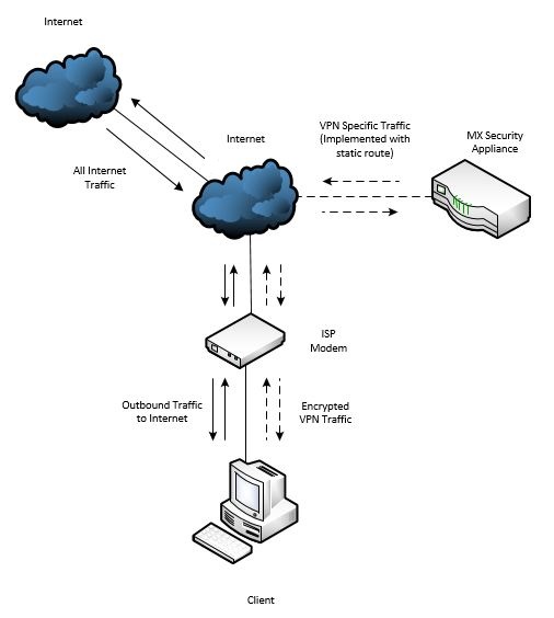 Configuring Split Tunnel Client VPN - Cisco Meraki Documentation