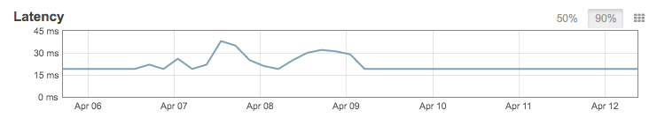 latency graph with ms latency over time