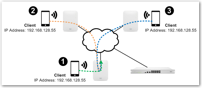 Diagram depicting the layer 3 routing scenario described above.