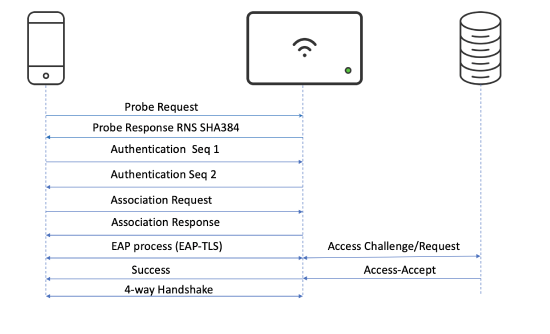 WPA3 Encryption And Configuration Guide - Cisco Meraki Documentation