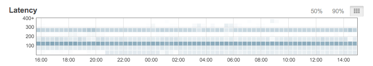 Histogram Latency graph (either 50th or 90th percentile) highlited on graph.