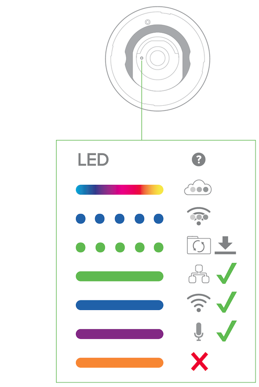 This image illustrates the various LED status indicators on a Cisco Meraki MV camera, showing colors and patterns that represent different operational states, such as booting up, searching for WiFi, or indicating connection issues.