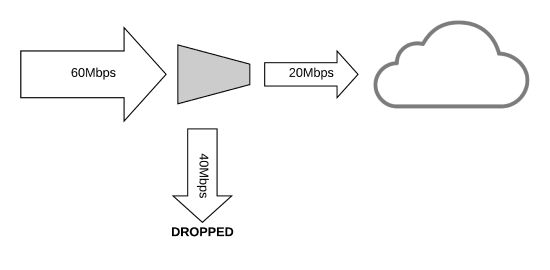 A diagram depicting what happens to less prioritized traffic during moments of link congestion