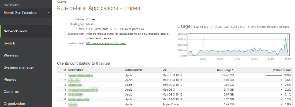 iTunes Application Level Usage Graph and Statistics