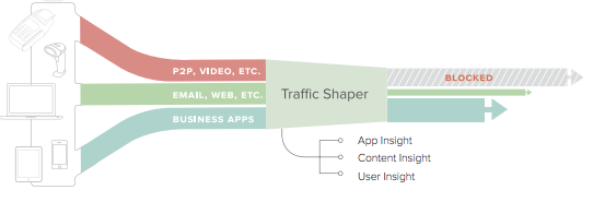 The image shows an illustration how traffic shaper can block some traffic, and prioritize another.