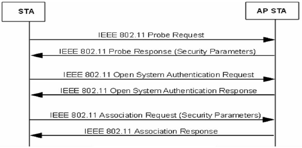 The picture shows association process between STA and AP STA.