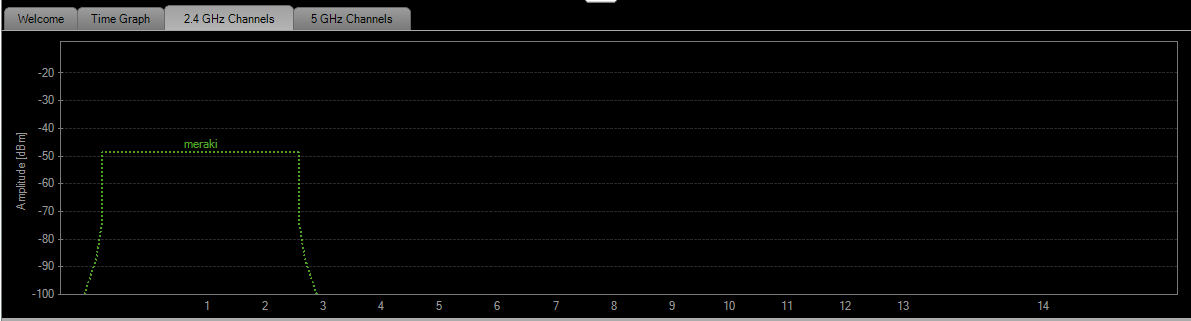 The image shows 2.4 Ghz channel signal in the WiFi scanner tool.