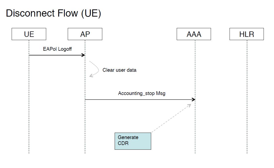 Diagram of the Disconnect Flow (UE)