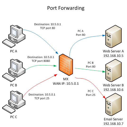 Port Forwarding.png