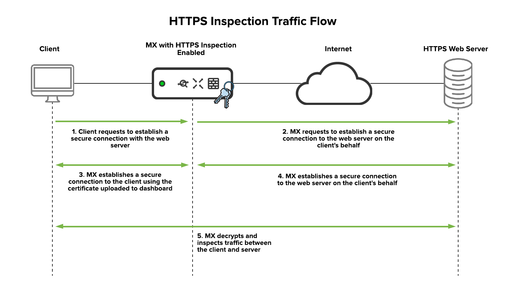 Diagram of HTTPS traffic flow through MX with HTTPSi enabled.
