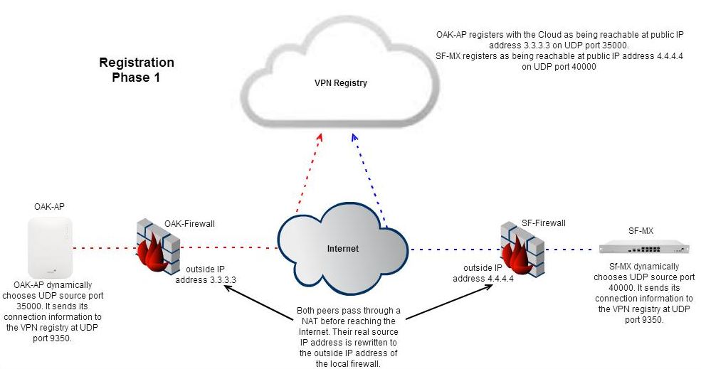Both devices being NATed to a public IP, this gets sent to the registry
