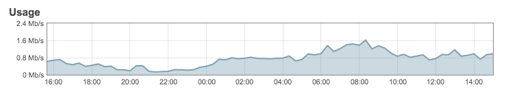 Usage graph with bandwidth usage over time