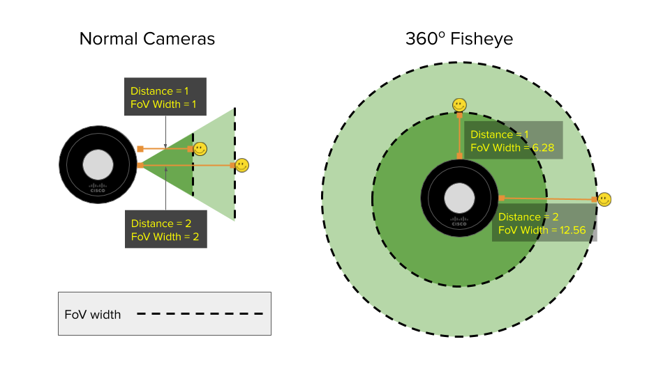 Image illustrates how a 360-degree camera can have a significantly lower pixels-per-foot (PPF) compared to a normal camera at the same distance.