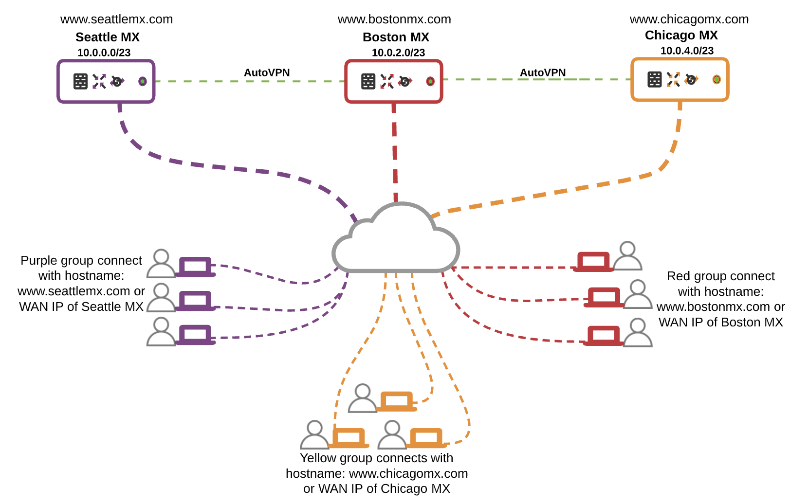 Diagram depicting multiple Client VPN users connecting to different MX HUBs to distribute the load.